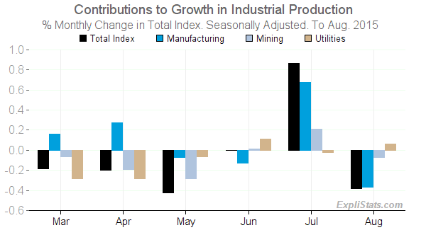 Chart of Industrial Production Sectors