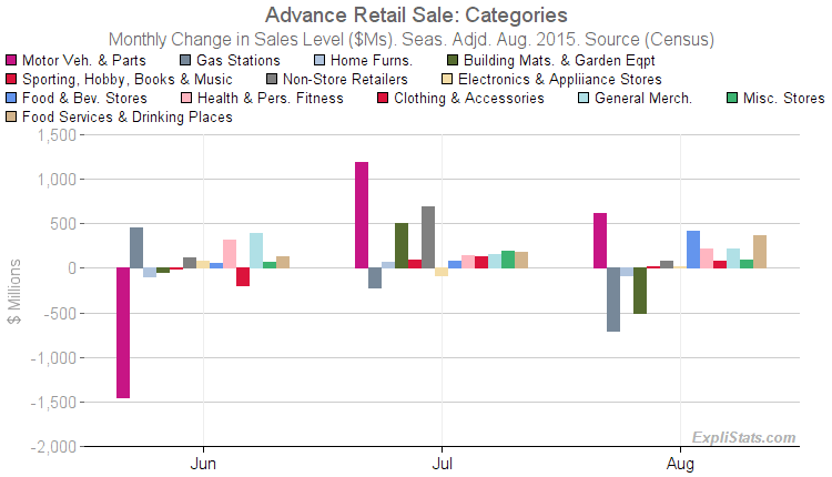 Chart of Retail Sales Components