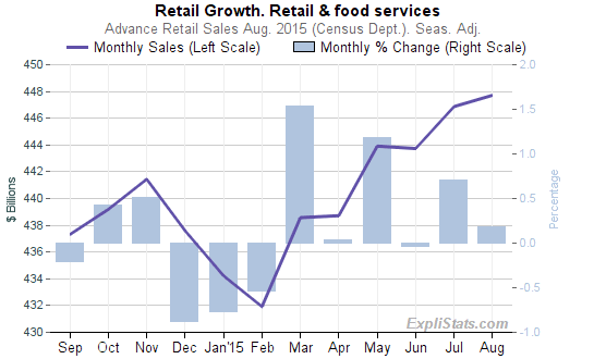 Chart of Retail Sales Growth