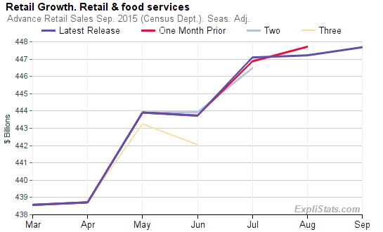 Chart of Revisions to Retail Sales