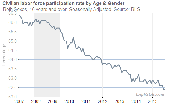 Employment Population Ratio