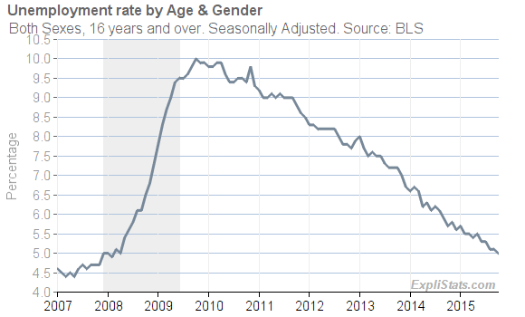 U3 unemployment rate