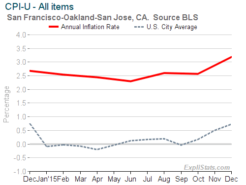 San Francisco CPI