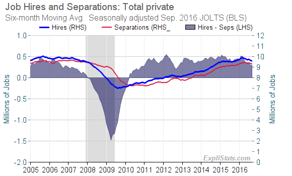 JOLTS Hires and Separations