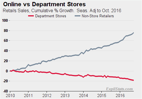 Online vs Department Stores