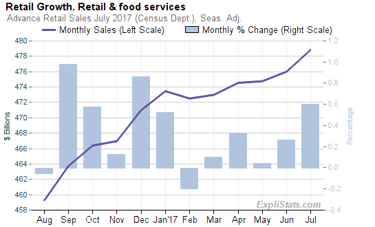 Chart of Retail Sales Growth
