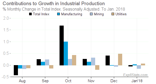Chart of Industrial Production Sectors