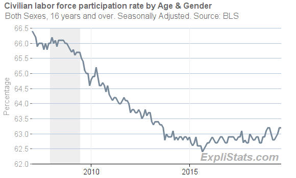 Employment Population Ratio