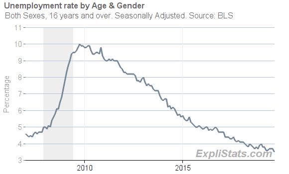 U3 unemployment rate