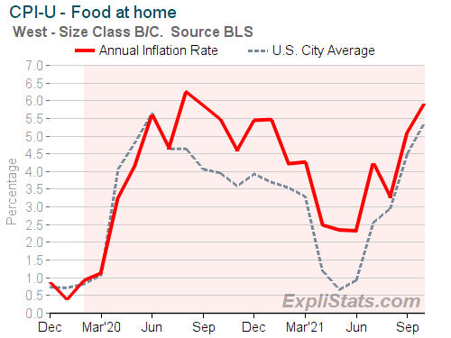 Chart. Title - CPI-U - Food at home; Subtitle -  West - Size Class B/C.  Source BLS; Data Series: 