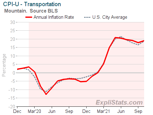 Chart. Title - CPI-U - Transportation; Subtitle -  Mountain.  Source BLS; Data Series: 