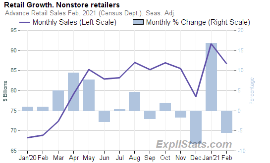 Chart. Title - Retail Growth. Nonstore retailers; Subtitle - Advance Retail Sales Feb. 2021 (Census Dept.). Seas. Adj.; Data Series: 