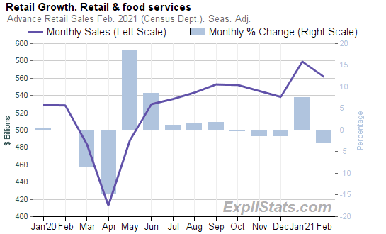 Chart. Title - Retail Growth. Retail & food services; Subtitle - Advance Retail Sales Feb. 2021 (Census Dept.). Seas. Adj.; Data Series: 