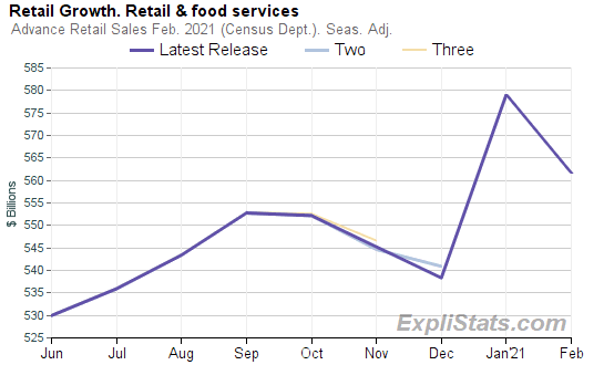 Chart. Title - Retail Growth. Retail & food services; Subtitle - Advance Retail Sales Feb. 2021 (Census Dept.). Seas. Adj.; Data Series: 