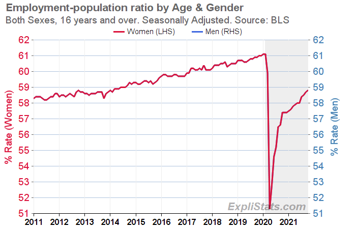 Chart. Title - Employment-population ratio by Age & Gender; Subtitle - Both Sexes, 16 years and over. Seasonally Adjusted. Source: BLS; Data Series: 