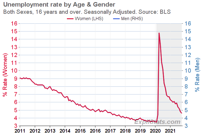 Chart. Title - Unemployment rate by Age & Gender; Subtitle - Both Sexes, 16 years and over. Seasonally Adjusted. Source: BLS; Data Series: 