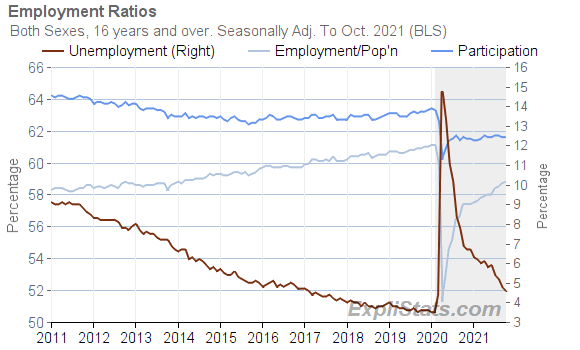 Unemployment time series