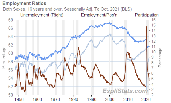 Chart. Title - Employment Ratios; Subtitle - Both Sexes, 16 years and over. Seasonally Adj. To Oct. 2021 (BLS); Data Series: 