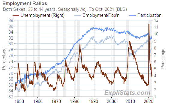 Chart. Title - Employment Ratios; Subtitle - Both Sexes, 35 to 44 years. Seasonally Adj. To Oct. 2021 (BLS); Data Series: 