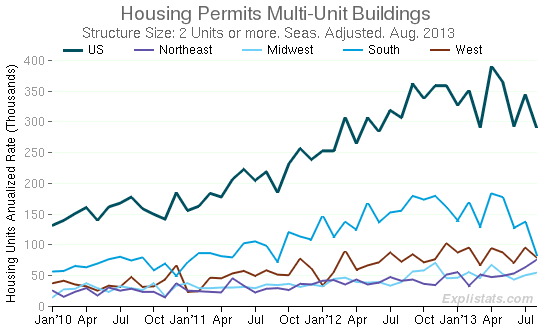 Multi-unit building  permits across all regions. Monthly numbers, not averages.
