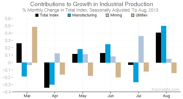 Contributions to Industrial Production