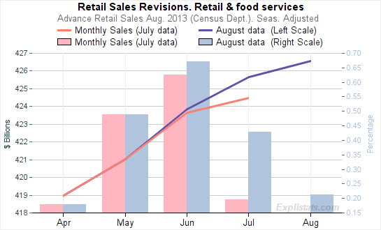 Retail_Sales_Revisions
