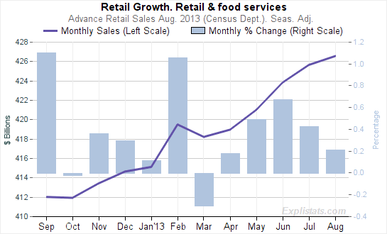 Chart of Advance Retail Sales