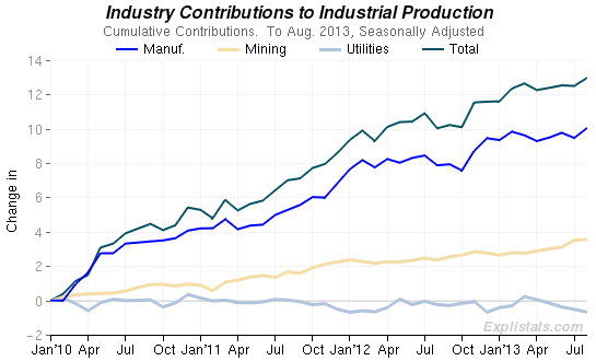 Industrial Production Growth Over Time