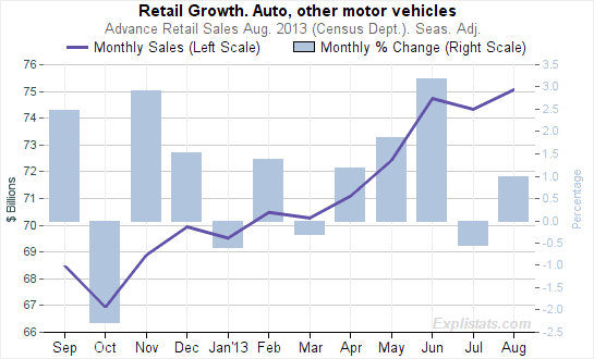 Chart of Retail Sales - Autos and other Vehicles