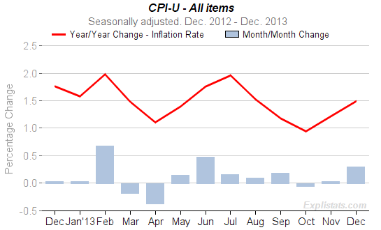 CPI-U Inflation
