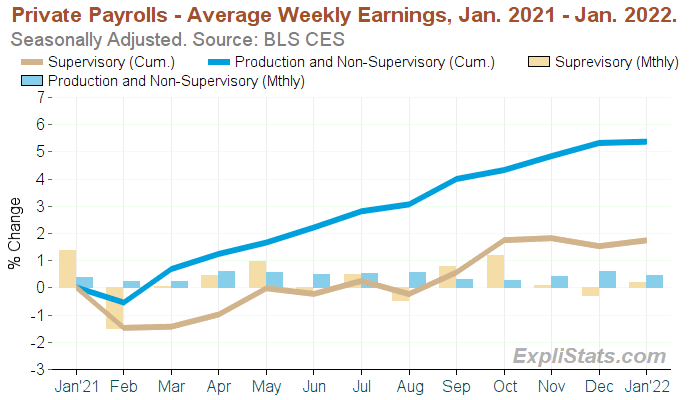 Chart of average weekly earnings over time.