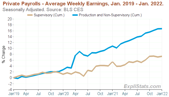 Chart of average weekly earnings over time.
