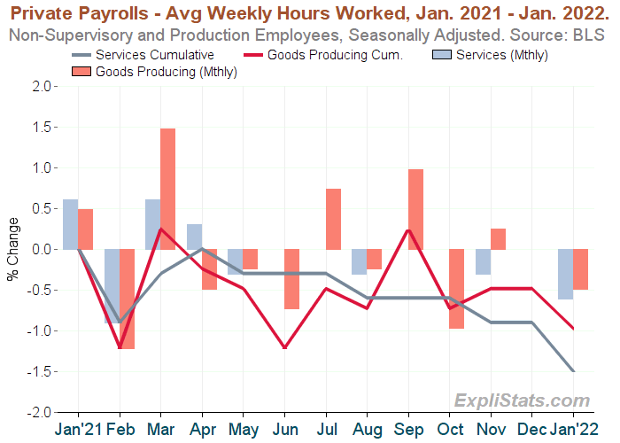 Chart of average hours worked per week.